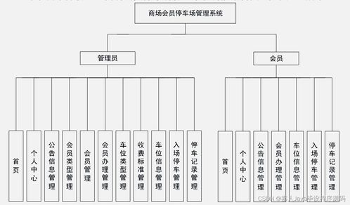 SpringBoot商場(chǎng)會(huì)員停車場(chǎng)管理系統(tǒng)的實(shí)現(xiàn)與高質(zhì)量計(jì)算機(jī)畢業(yè)設(shè)計(jì)選擇指南